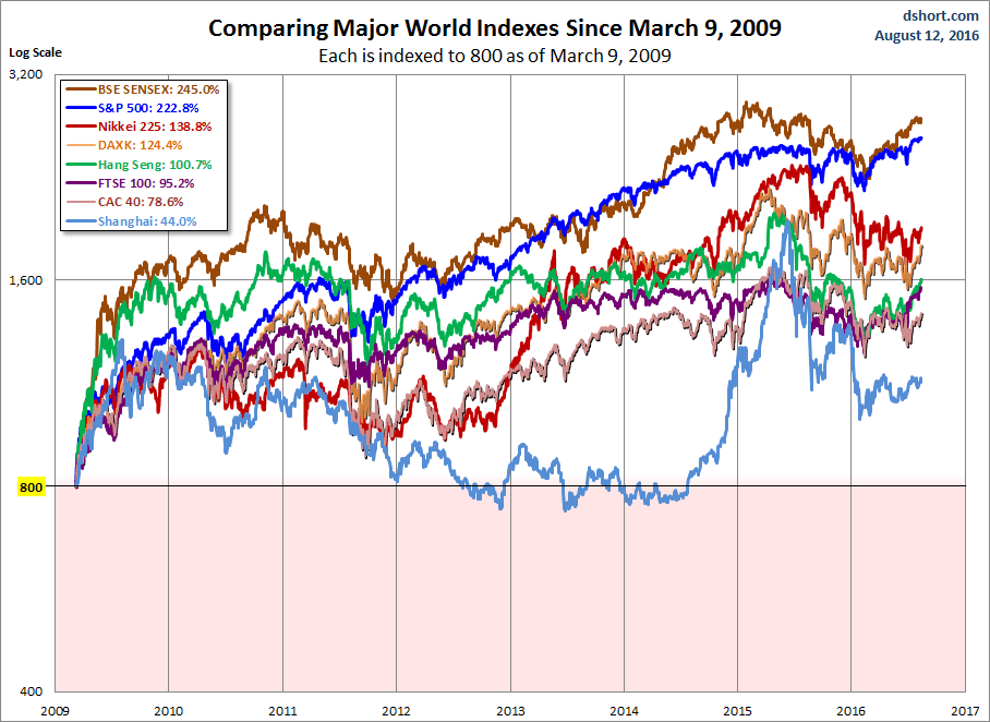 World Indexes since March 2009