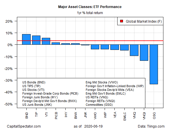 ETF Performance Yearly Total Return Chart