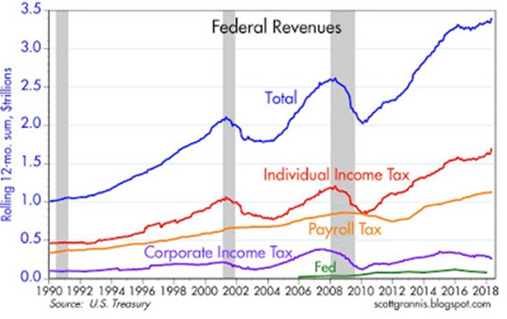 Federal Revenues 1990-2018