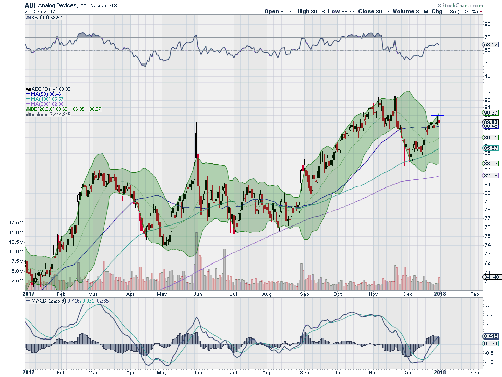 ADI Daily Chart