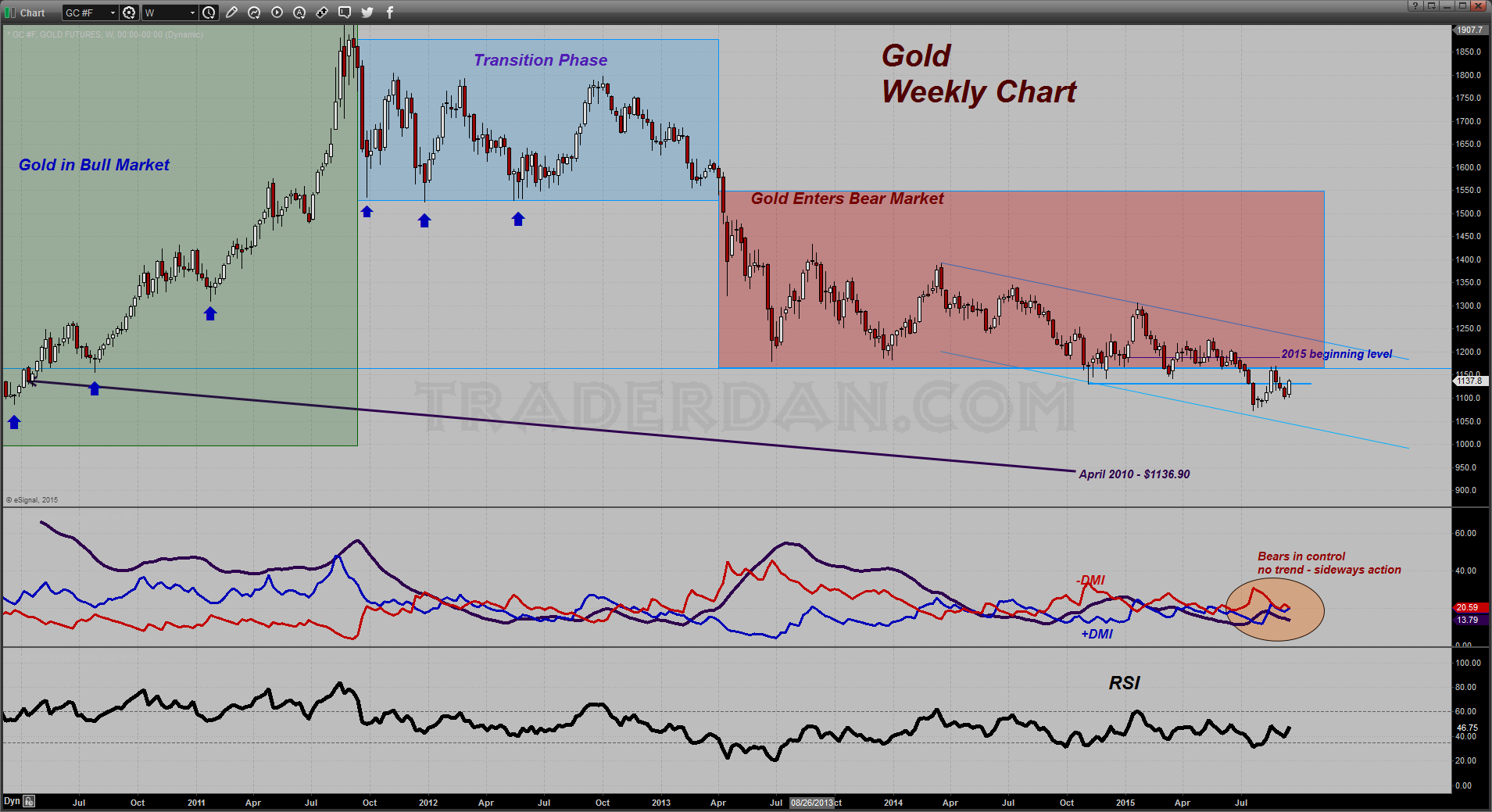 Gold Weekly 2010-2015