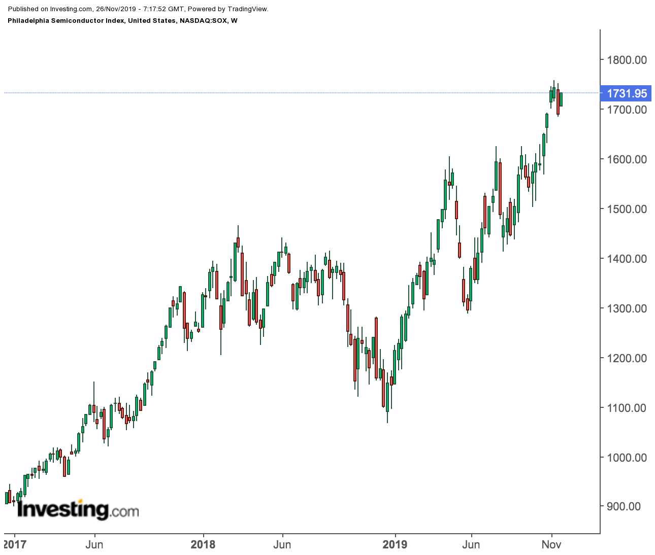 Philadelphia Semiconductor Index Weekly Price Chart