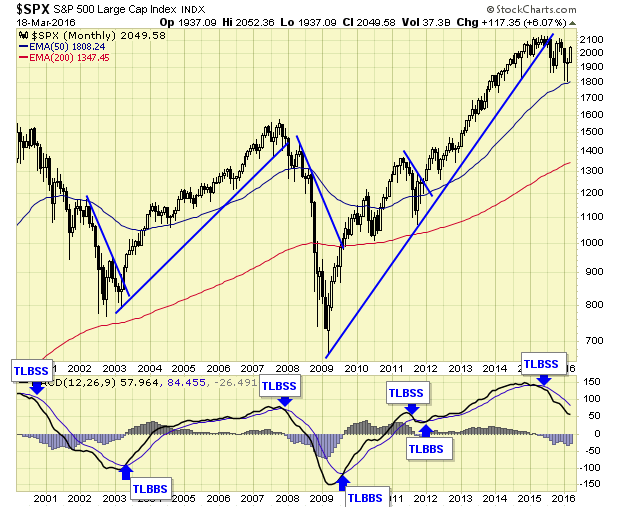 SPX Monthly Chart