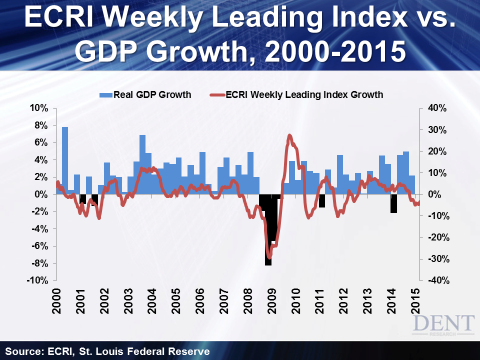 ECRI Weekly vs GDP Growth 2000-2015