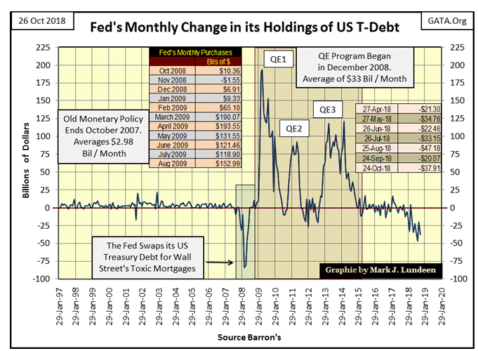 Fed Monsthly Change In Its Holdings Of US T-Debt