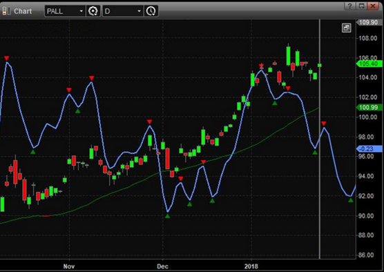 Palladium Daily