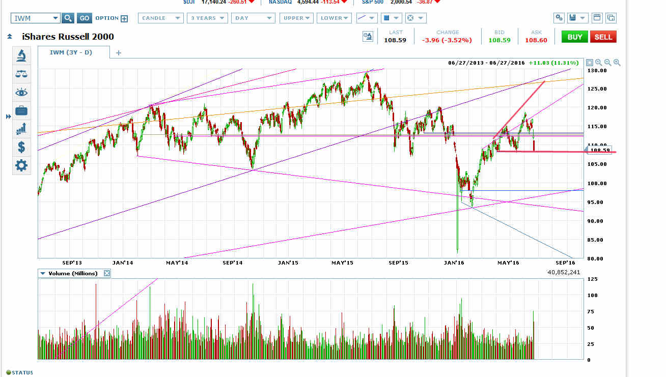 IWM 2Y-D Chart