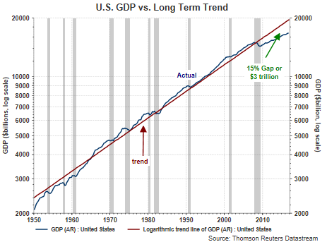 U.S GDP Vs Long Term Trend