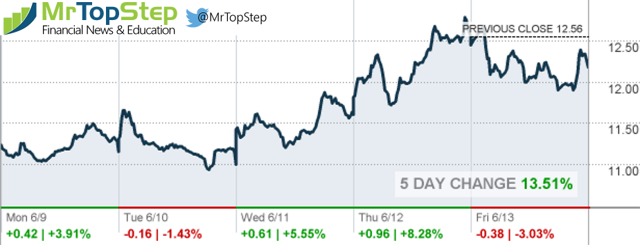 S&P 500