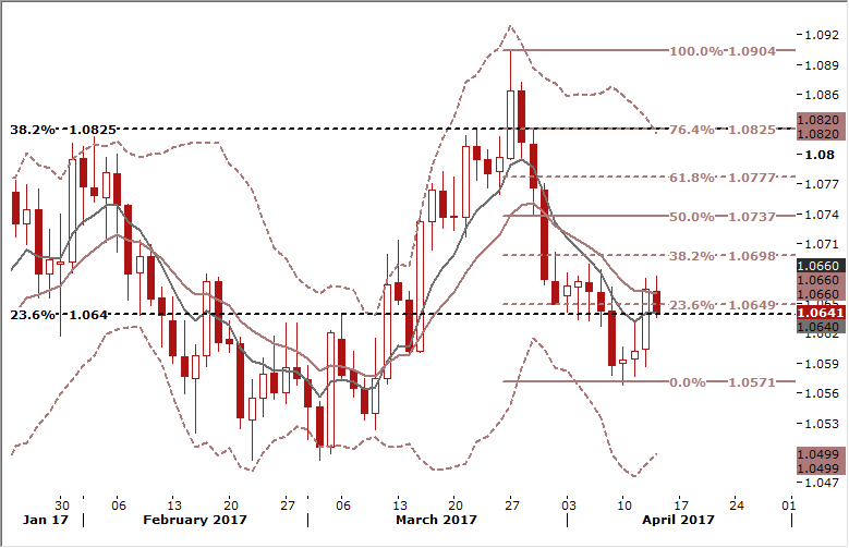 EUR/USD Chart