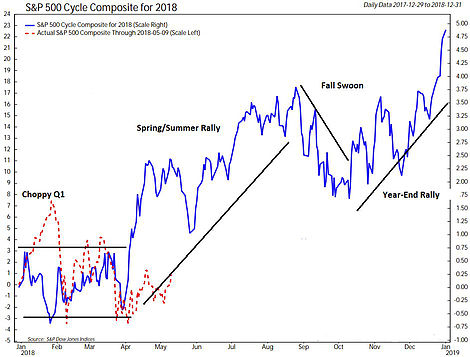 S&P 500 Cycle Composite For 2018