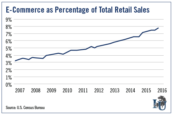 E-Commerce Growth Since 2007