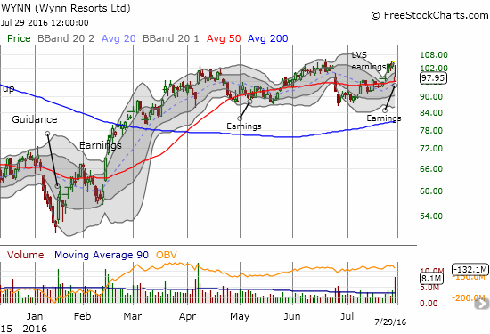 WYNN Chart