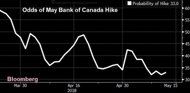 Odds Of May Bank Canada Hike