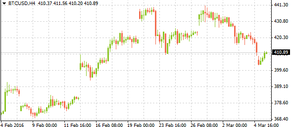 Bitcoin Vs. USD