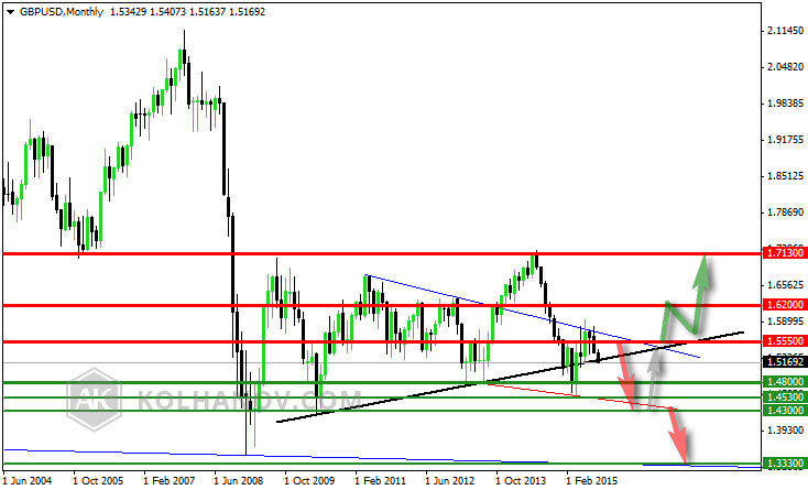 GBP/USD Monthly Chart June 2004-February 2015