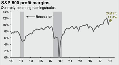 Long Term Margins