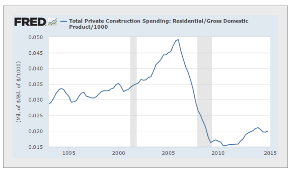 US Housing Market