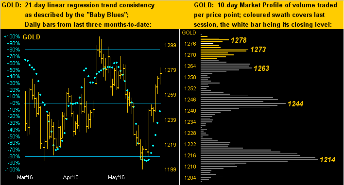 Gold 21 Day Linear & Gold 10 Day Market 