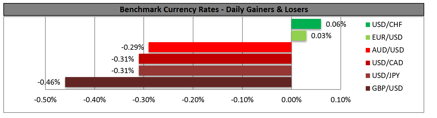 Benchmark Currencies - Gainers/Losers