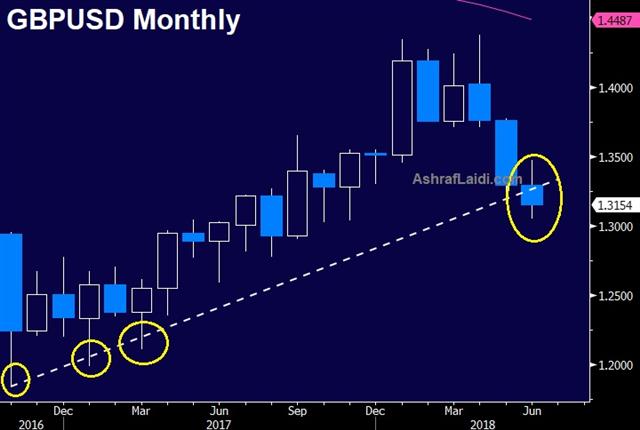 GBPUSD Monthly Chart