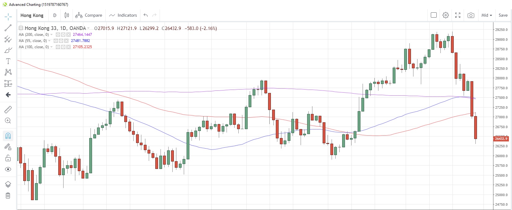 HK33HKD Daily Chart