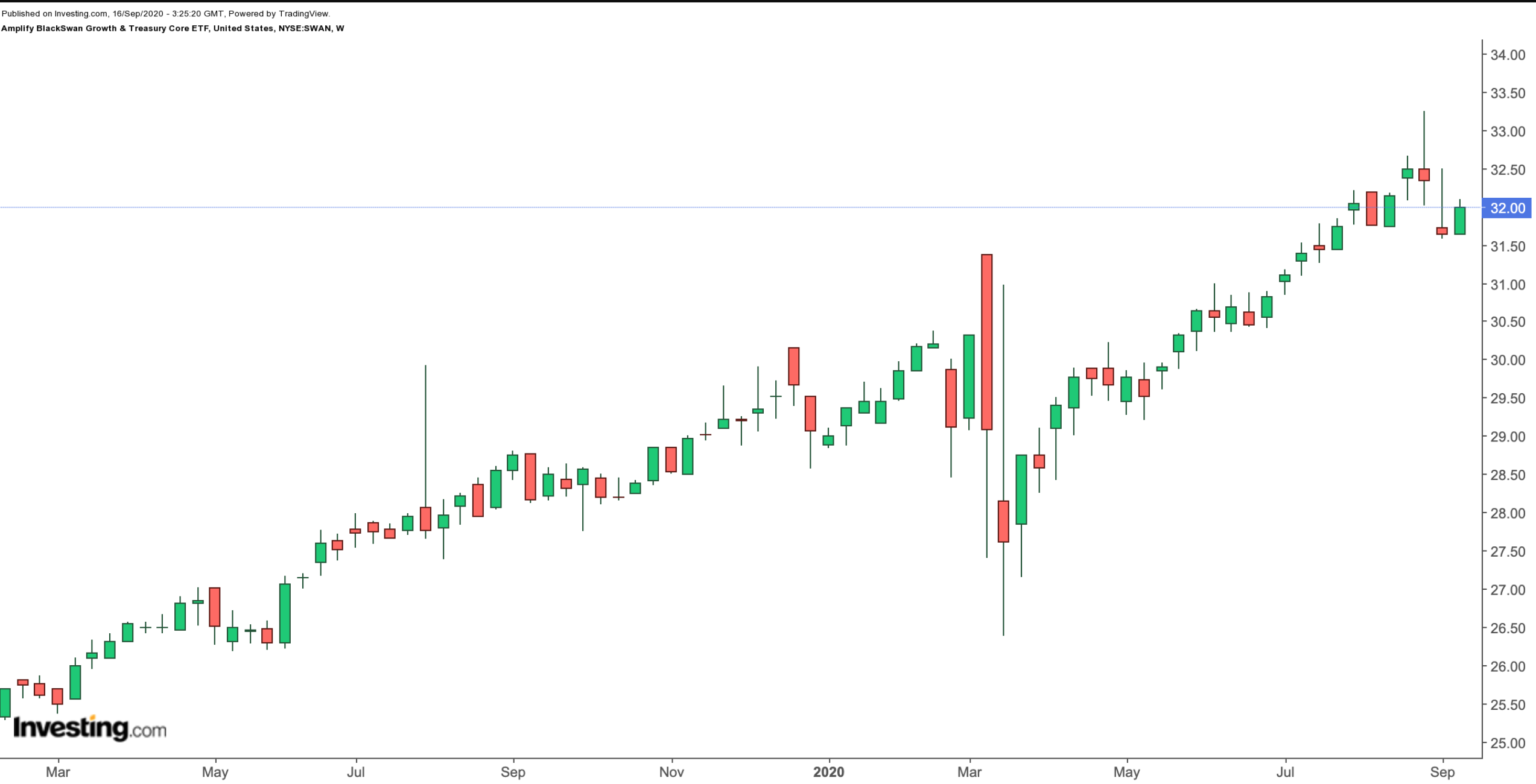 SWAN Weekly