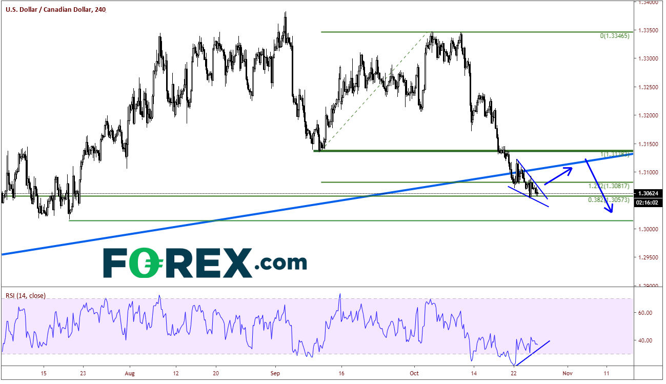 USD/CAD 240 Min Chart