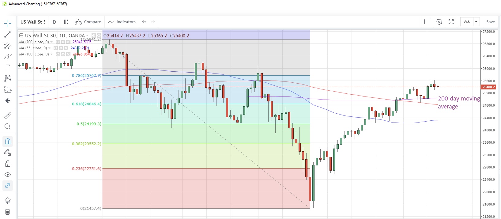 US30USD Daily Chart