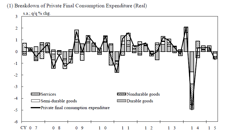 Breakdown of Private Final Consumption Expenditure