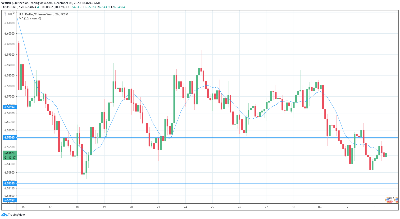 USD/CNY 2 - Hr Chart