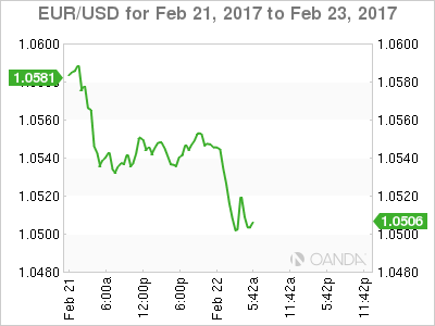 EUR/USD Feb 21-23 Chart