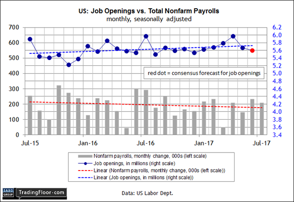 US Job Openings Vs Total Nonfarm Payrolls