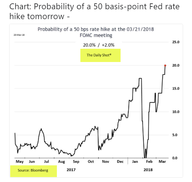 Probability Of A 50 Basis Point