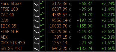 European Indices