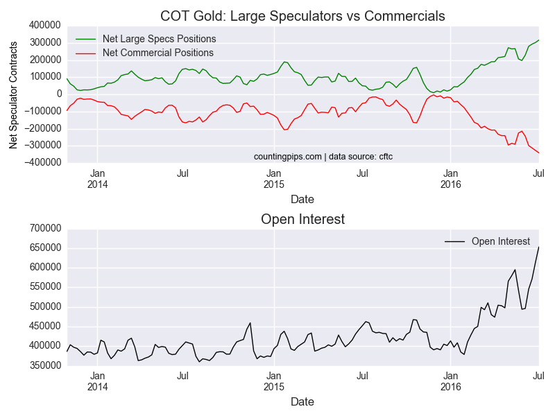Large Speculators Vs Commercials