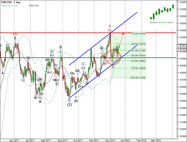 EURCAD 1 Day Chart