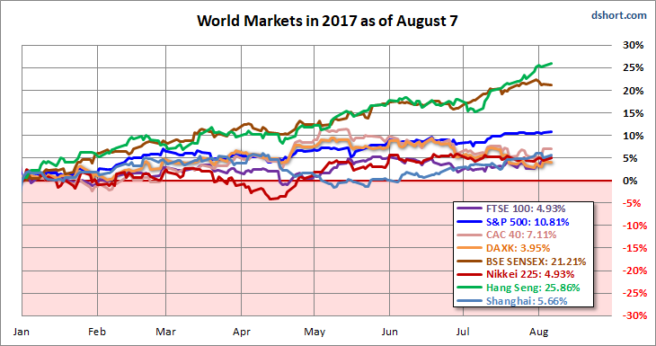 World Market In 2017 As Of August 7