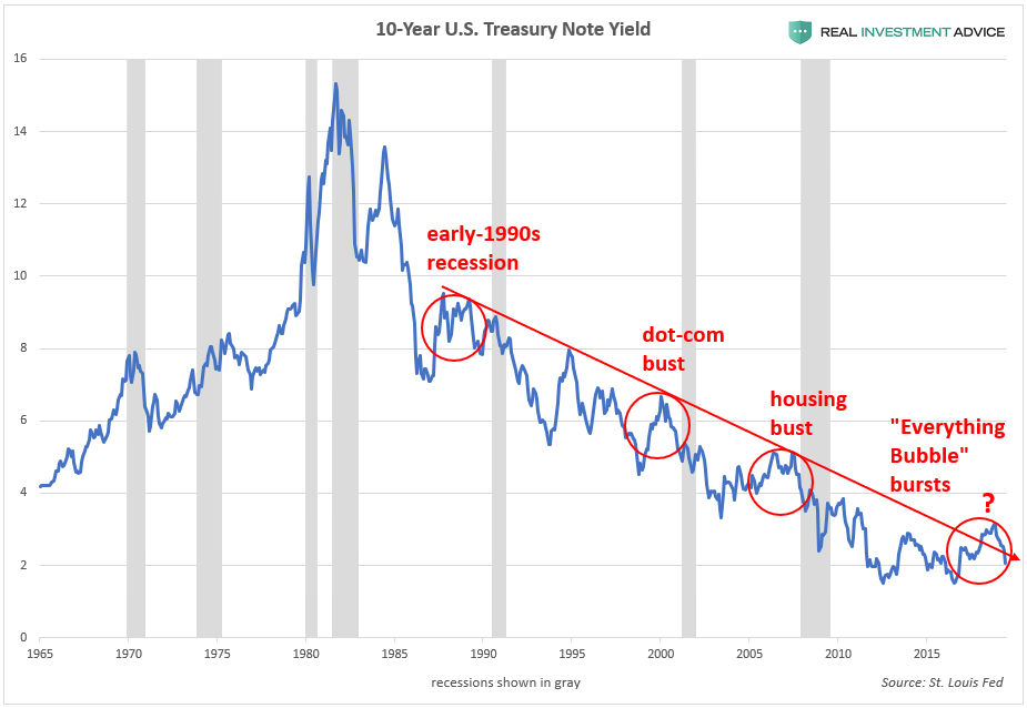 10 Year US Treasury Note Yield