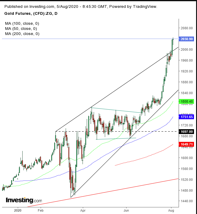 Gold Daily