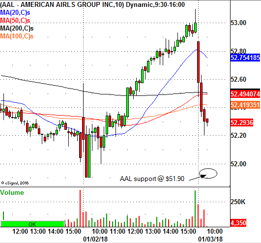 AAL Chart