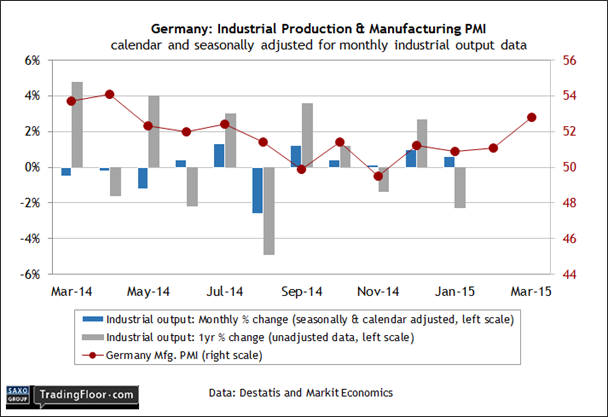 Germany Industrial Production and M-PMI