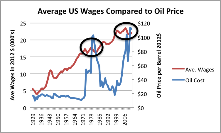 Wages vs. Oil Consumption Chart