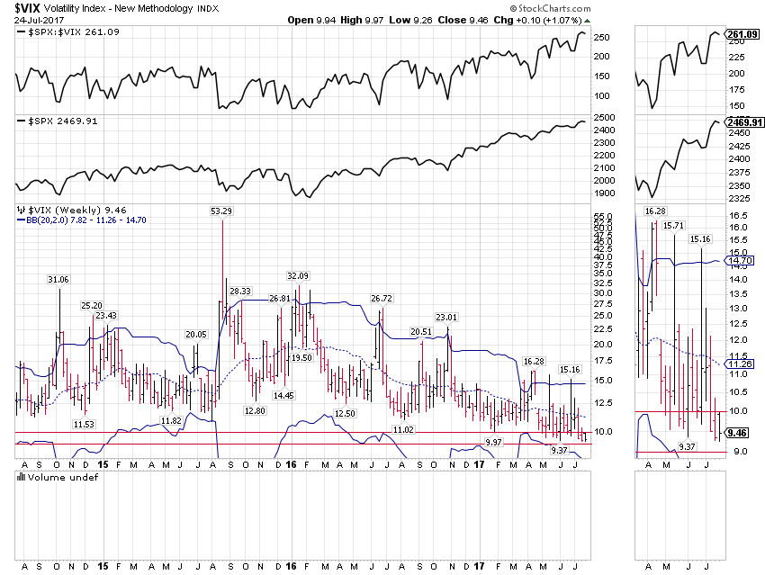 VIX Weekly Chart