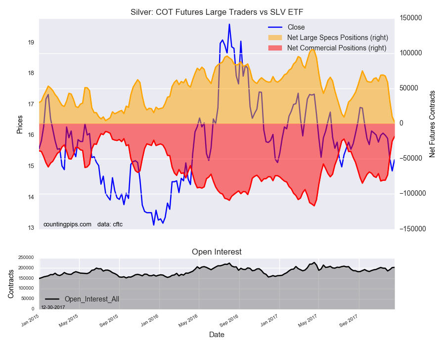 Silver COT Futures Large Trader Vs SLV ETF