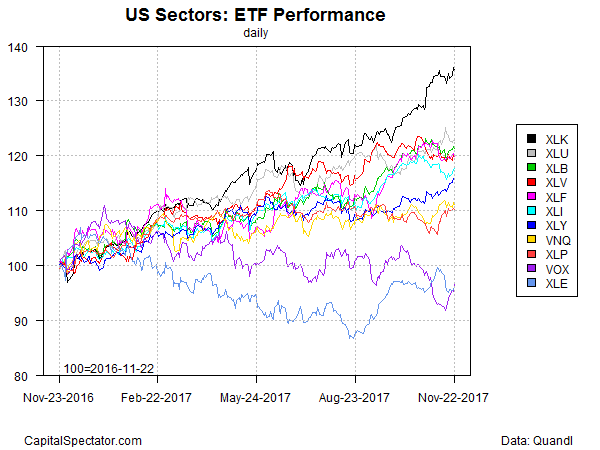 Daily US Sector Performance