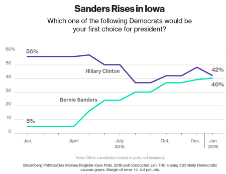 Sanders Rises in Iowa