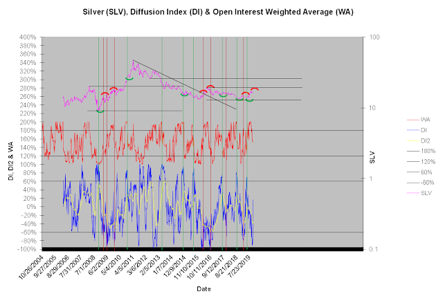 Silver Diffusion Index