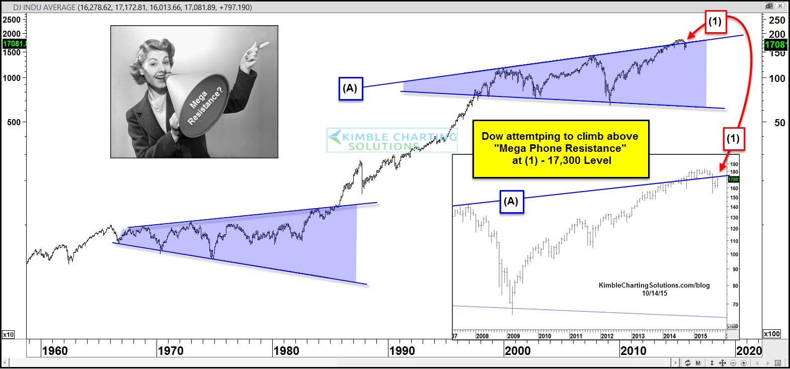 Dow Jones Industrial Average