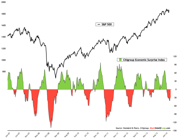 S&P 500 vs Economic Surprise Index